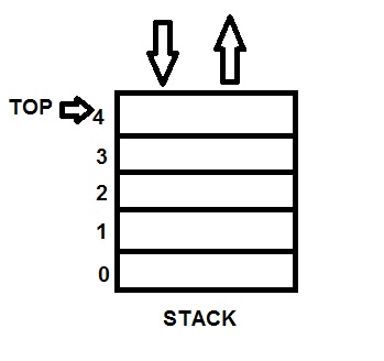 Stack implementation